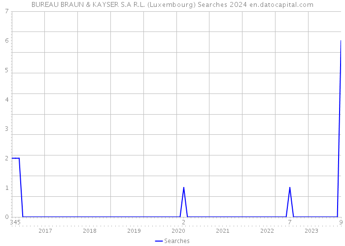 BUREAU BRAUN & KAYSER S.A R.L. (Luxembourg) Searches 2024 