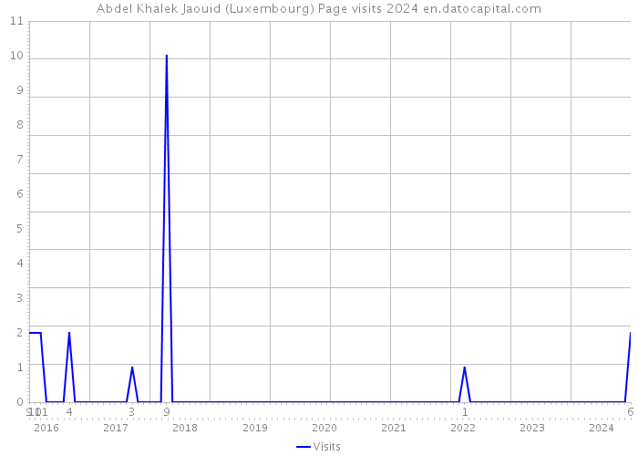 Abdel Khalek Jaouid (Luxembourg) Page visits 2024 