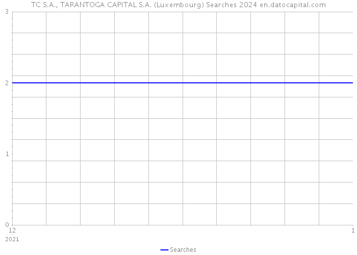 TC S.A., TARANTOGA CAPITAL S.A. (Luxembourg) Searches 2024 