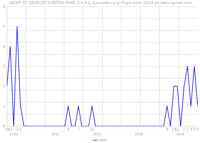 GEOPF ST GEORGES'S RETAIL PARK S.A R.L. (Luxembourg) Page visits 2024 