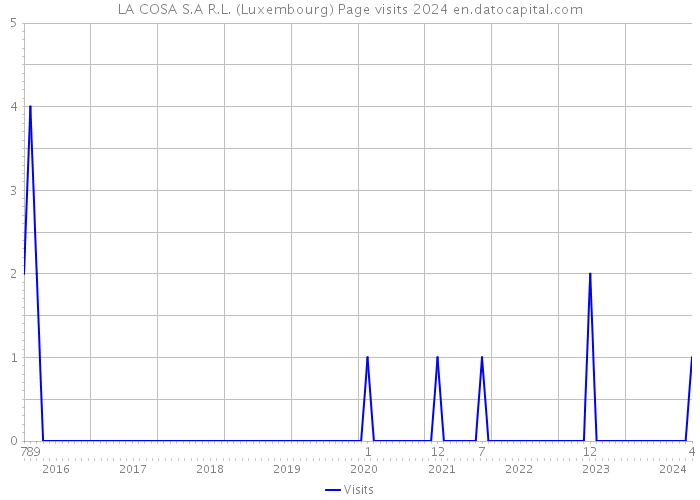 LA COSA S.A R.L. (Luxembourg) Page visits 2024 