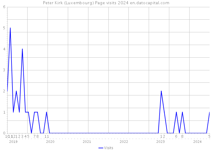 Peter Kirk (Luxembourg) Page visits 2024 