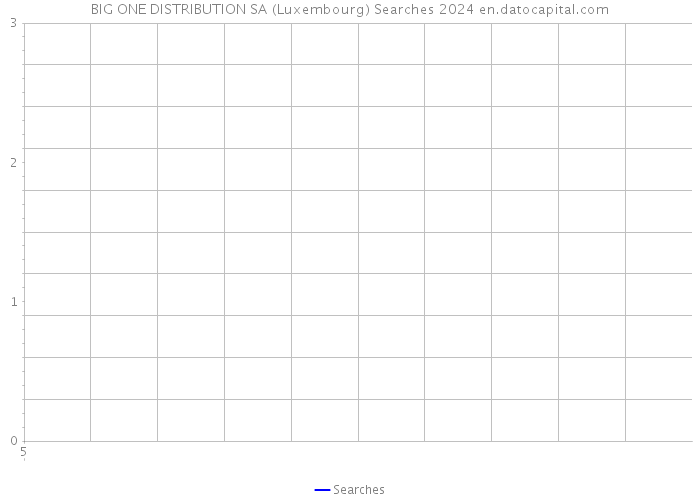 BIG ONE DISTRIBUTION SA (Luxembourg) Searches 2024 