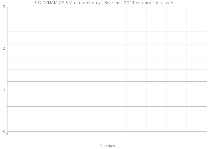 BIO DYNAMICS B.V. (Luxembourg) Searches 2024 