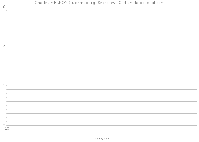 Charles MEURON (Luxembourg) Searches 2024 