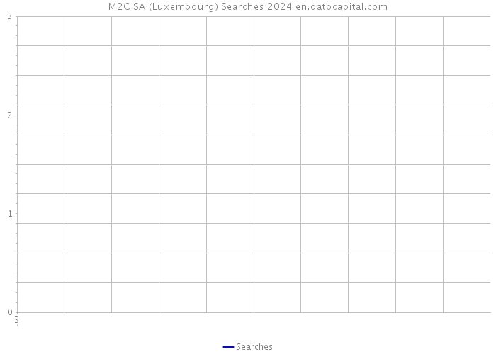 M2C SA (Luxembourg) Searches 2024 