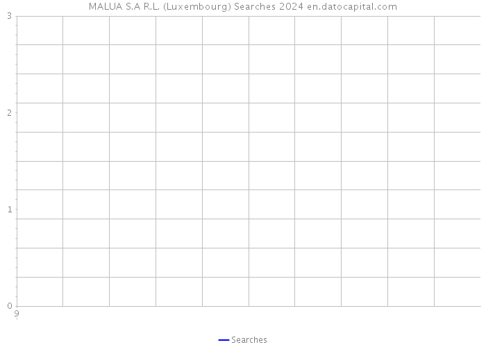 MALUA S.A R.L. (Luxembourg) Searches 2024 