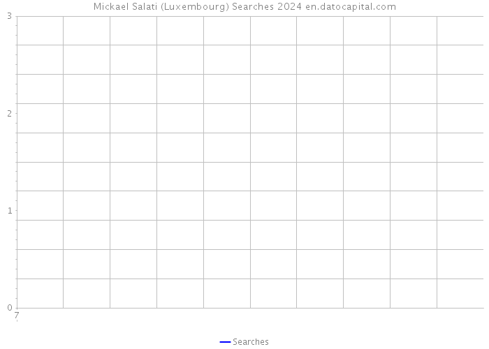 Mickael Salati (Luxembourg) Searches 2024 