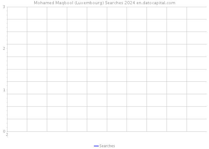 Mohamed Maqbool (Luxembourg) Searches 2024 