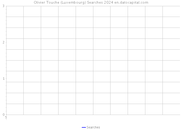 Olivier Touche (Luxembourg) Searches 2024 