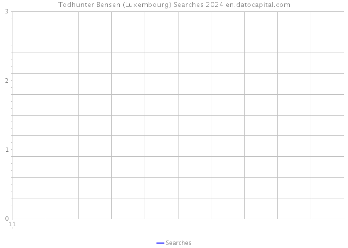 Todhunter Bensen (Luxembourg) Searches 2024 