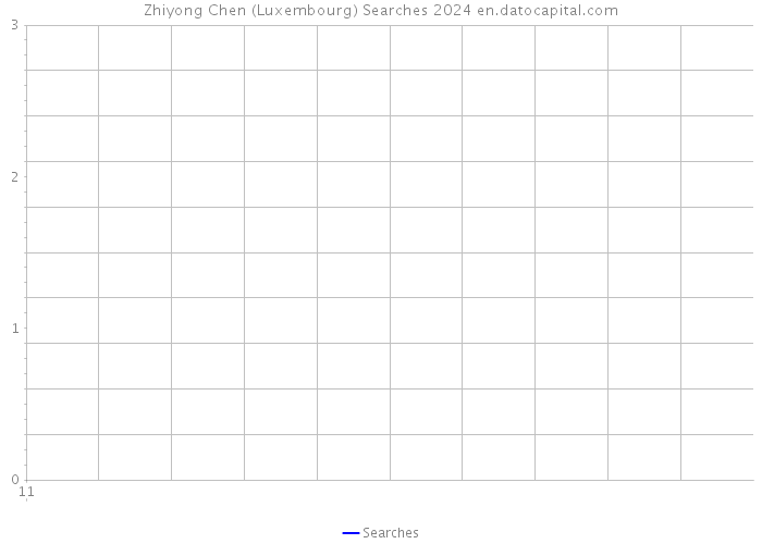 Zhiyong Chen (Luxembourg) Searches 2024 