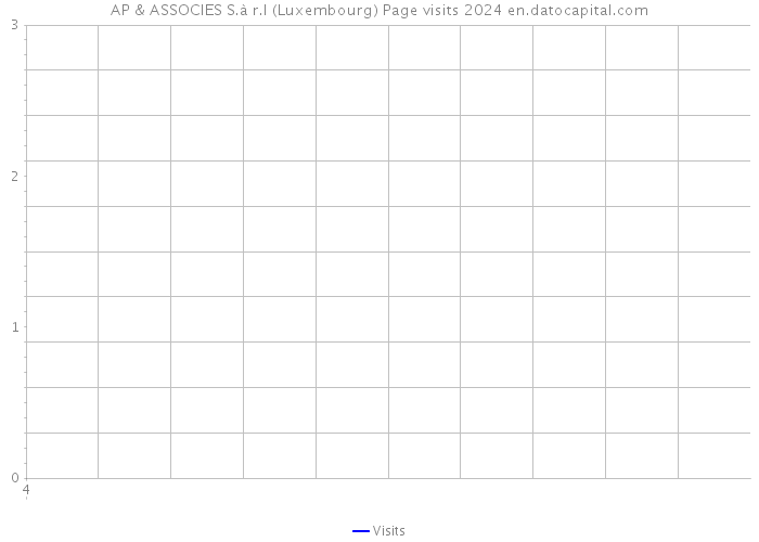 AP & ASSOCIES S.à r.l (Luxembourg) Page visits 2024 