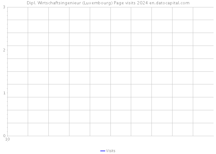 Dipl. Wirtschaftsingenieur (Luxembourg) Page visits 2024 
