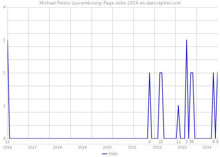 Michael Peters (Luxembourg) Page visits 2024 
