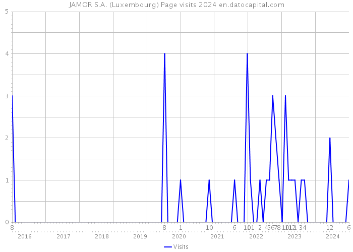 JAMOR S.A. (Luxembourg) Page visits 2024 
