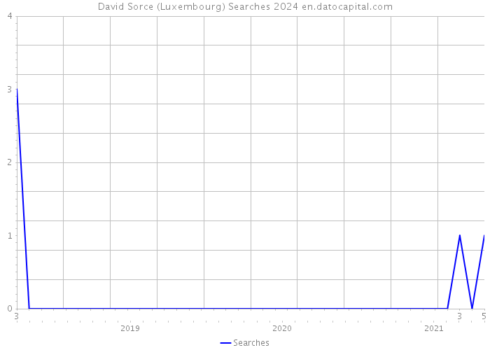 David Sorce (Luxembourg) Searches 2024 