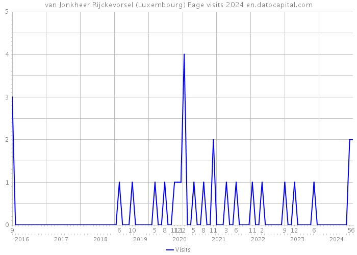 van Jonkheer Rijckevorsel (Luxembourg) Page visits 2024 