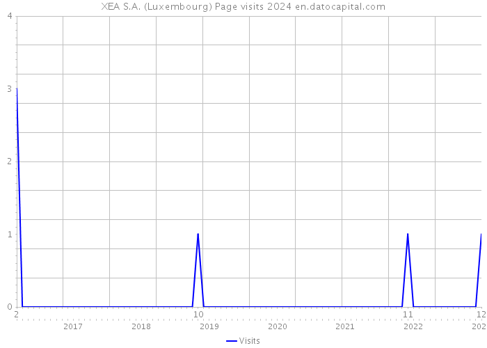 XEA S.A. (Luxembourg) Page visits 2024 