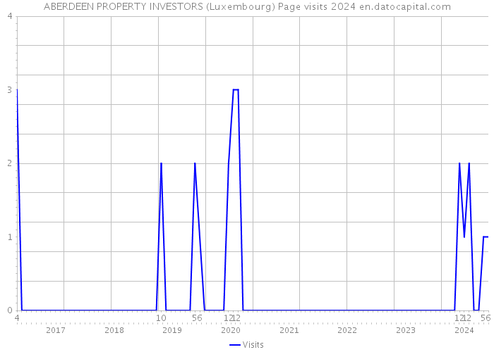 ABERDEEN PROPERTY INVESTORS (Luxembourg) Page visits 2024 