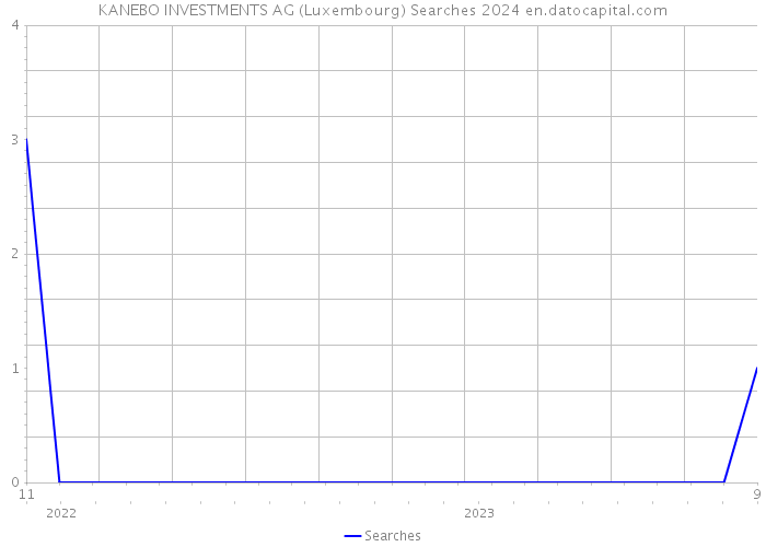 KANEBO INVESTMENTS AG (Luxembourg) Searches 2024 