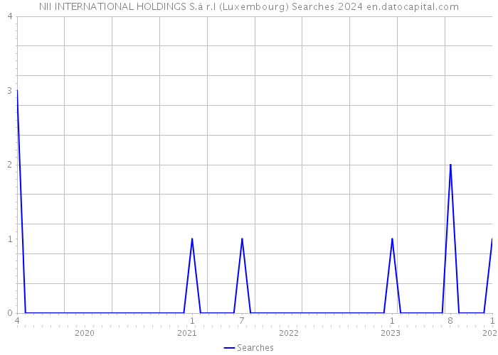 NII INTERNATIONAL HOLDINGS S.à r.l (Luxembourg) Searches 2024 