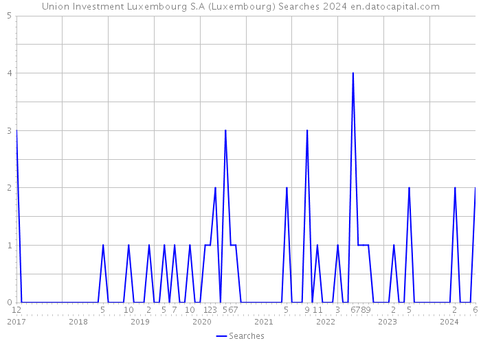 Union Investment Luxembourg S.A (Luxembourg) Searches 2024 