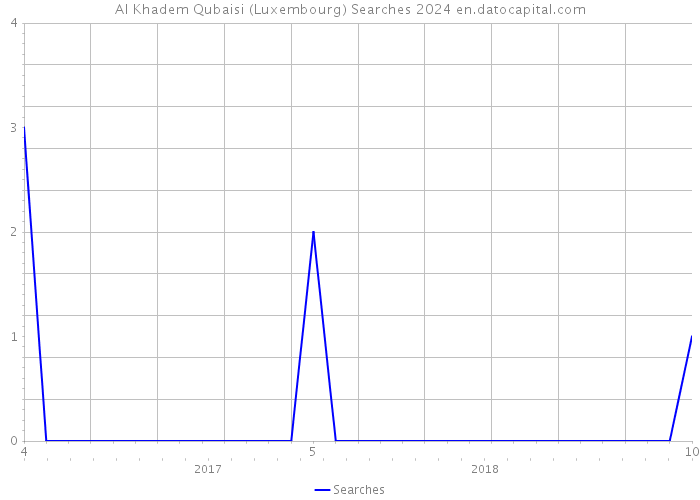 Al Khadem Qubaisi (Luxembourg) Searches 2024 