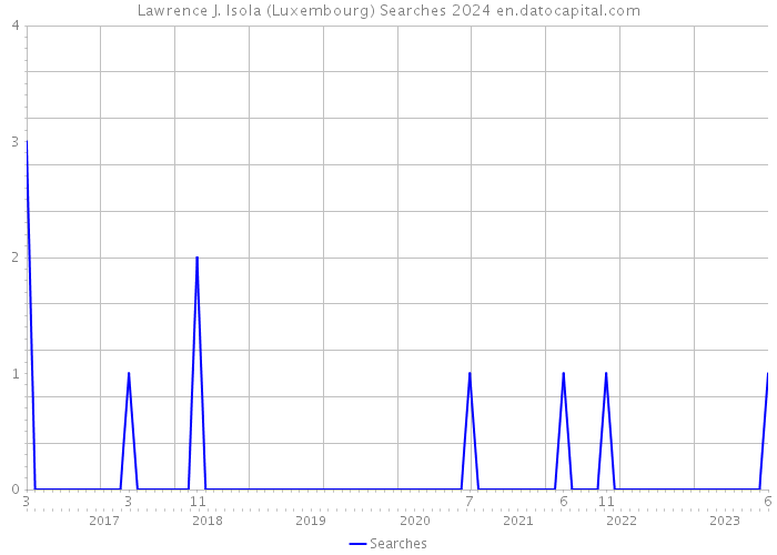 Lawrence J. Isola (Luxembourg) Searches 2024 
