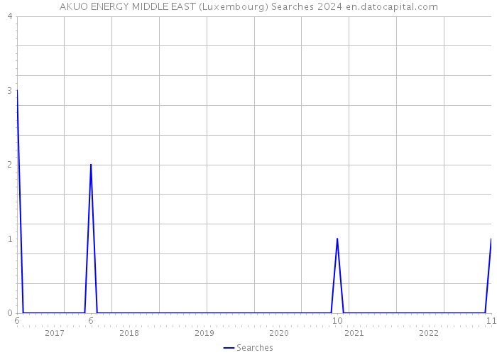 AKUO ENERGY MIDDLE EAST (Luxembourg) Searches 2024 