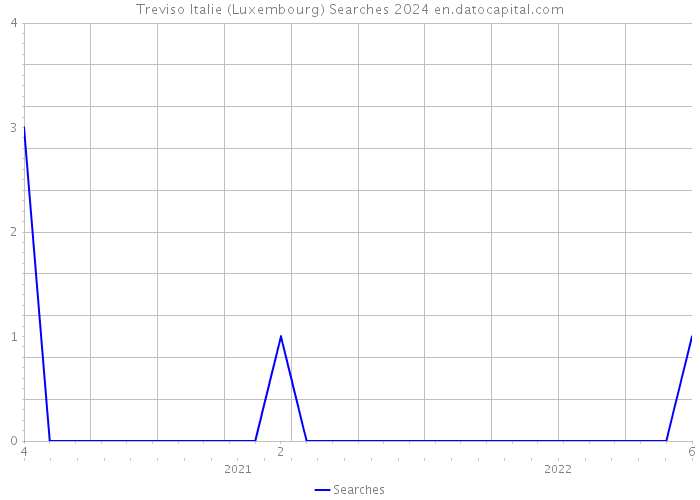 Treviso Italie (Luxembourg) Searches 2024 