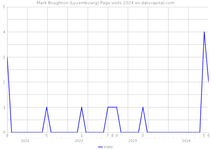 Mark Boughton (Luxembourg) Page visits 2024 