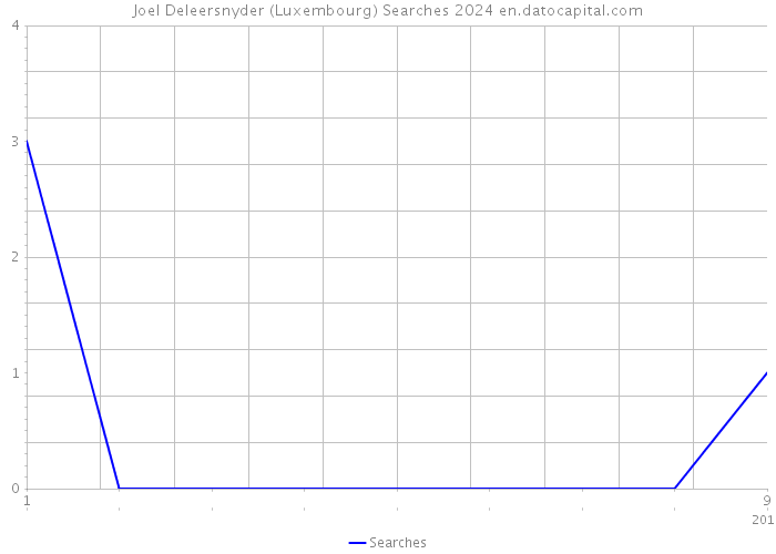 Joel Deleersnyder (Luxembourg) Searches 2024 