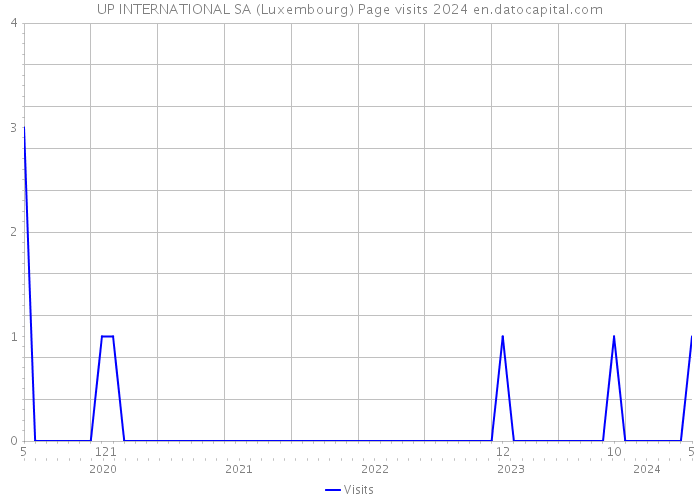 UP INTERNATIONAL SA (Luxembourg) Page visits 2024 