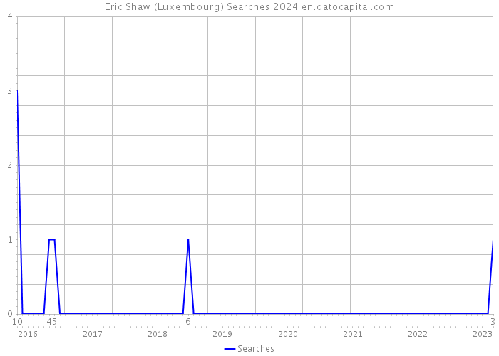 Eric Shaw (Luxembourg) Searches 2024 