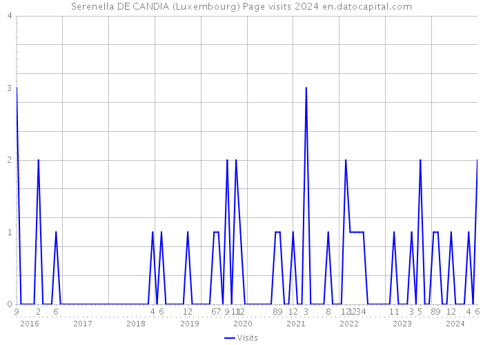 Serenella DE CANDIA (Luxembourg) Page visits 2024 