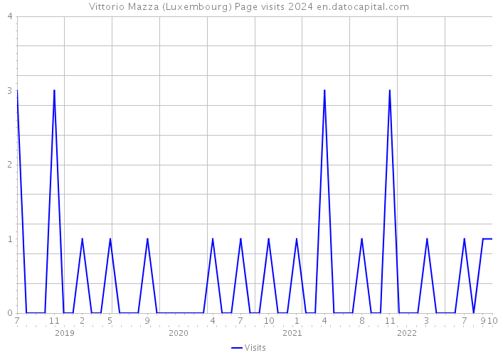 Vittorio Mazza (Luxembourg) Page visits 2024 