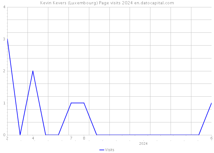 Kevin Kevers (Luxembourg) Page visits 2024 