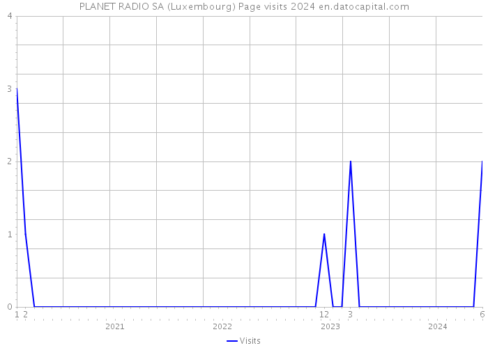 PLANET RADIO SA (Luxembourg) Page visits 2024 