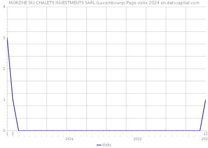 MORZINE SKI CHALETS INVESTMENTS SARL (Luxembourg) Page visits 2024 