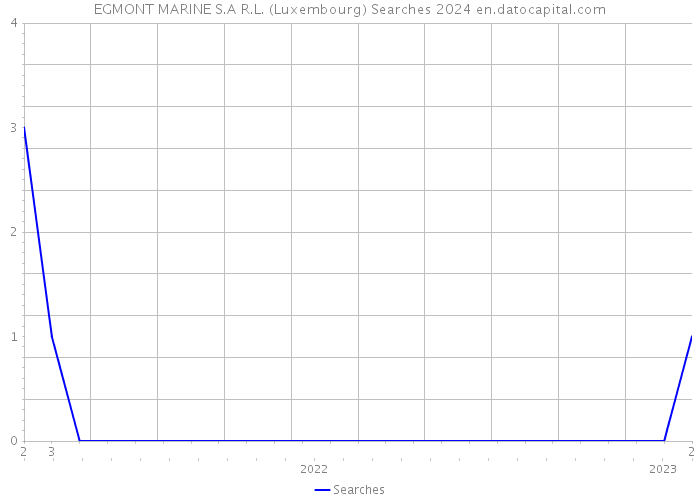 EGMONT MARINE S.A R.L. (Luxembourg) Searches 2024 