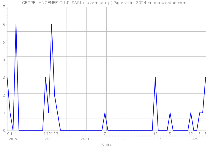 GEOPF LANGENFELD L.P. SARL (Luxembourg) Page visits 2024 