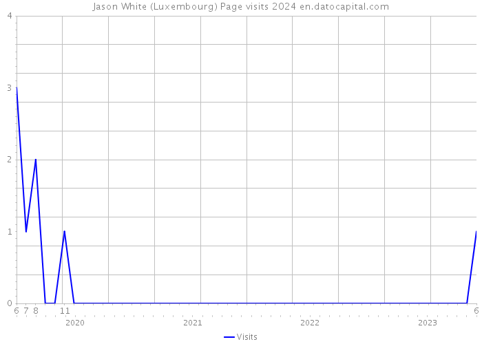 Jason White (Luxembourg) Page visits 2024 