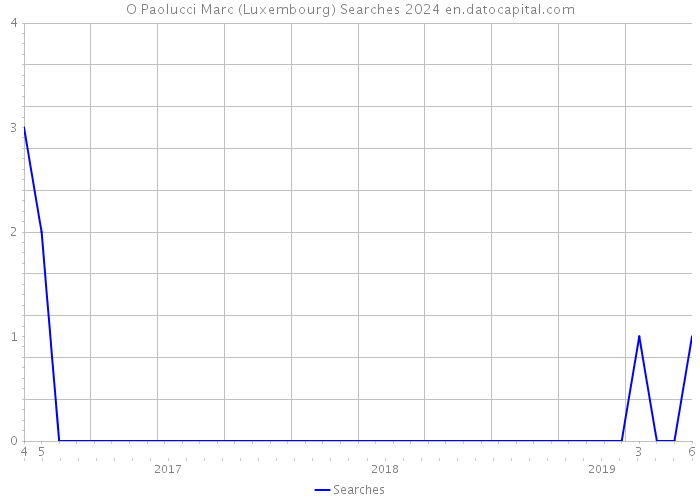 O Paolucci Marc (Luxembourg) Searches 2024 
