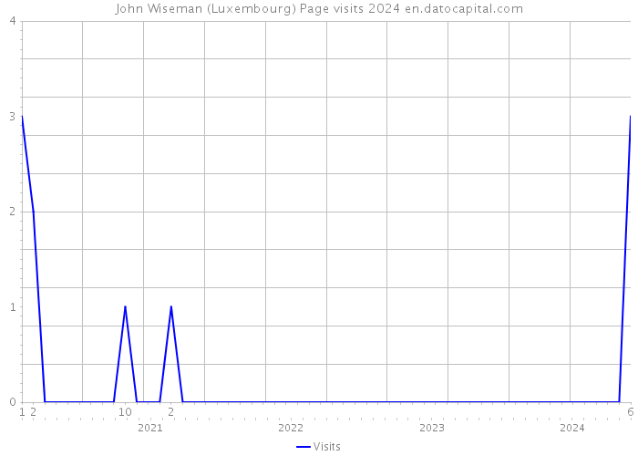 John Wiseman (Luxembourg) Page visits 2024 