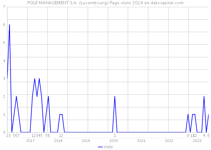POLE MANAGEMENT S.A. (Luxembourg) Page visits 2024 