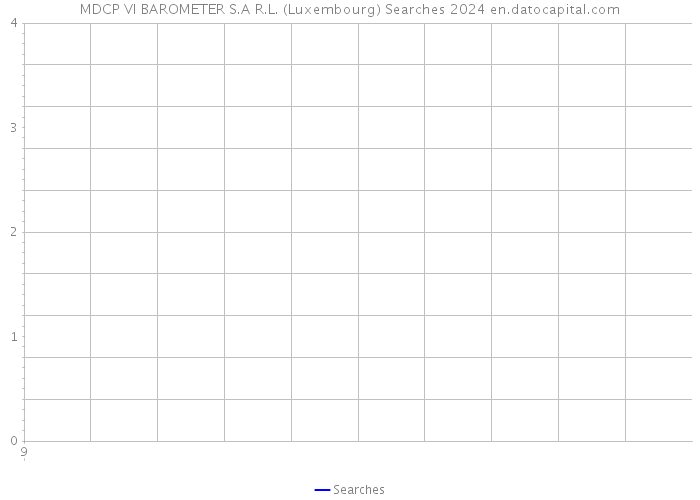 MDCP VI BAROMETER S.A R.L. (Luxembourg) Searches 2024 