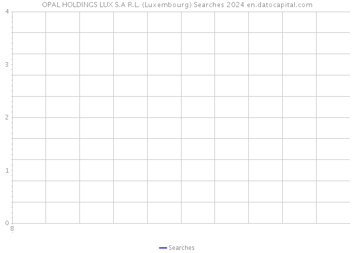 OPAL HOLDINGS LUX S.A R.L. (Luxembourg) Searches 2024 