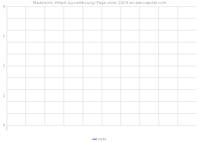 Madeleine Villard (Luxembourg) Page visits 2024 
