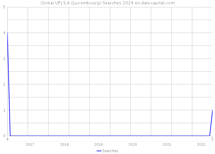 Global UFJ S.A (Luxembourg) Searches 2024 